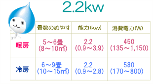 エアコン 畳数・能力・消費電力の目安