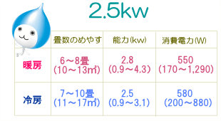 エアコン 畳数・能力・消費電力の目安