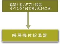 暖房機付給湯器説明