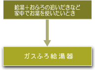 ガスふろ給湯器説明