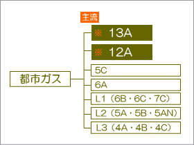 都市ガスの種類